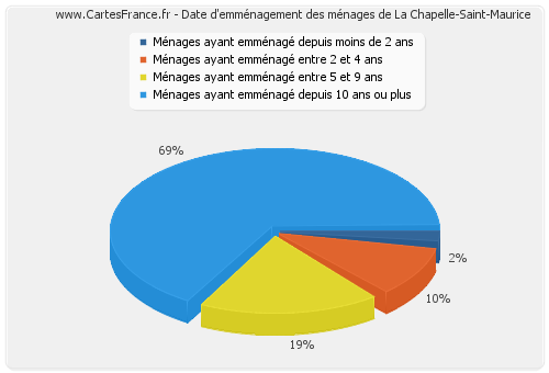 Date d'emménagement des ménages de La Chapelle-Saint-Maurice